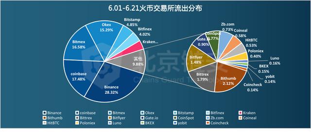 链上数据解析：1万美元阻力下的HBO，三大交易所的比特币分布对比