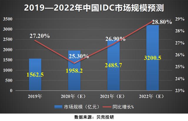 "IDC+云计算"双驾马车，驱动光环新网营收净利持续增长