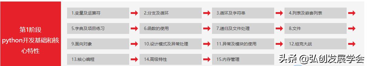 Python基础到高级，完整全套视频分享解析，学编程方法很重要