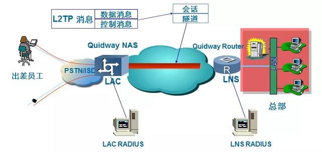 H3C 防火墙 L2TP Tunnel搭建