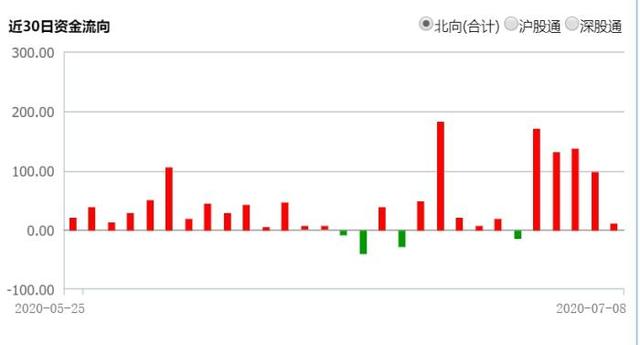 7天涨15%！股市为何持续大涨？谁在拿钱进场？