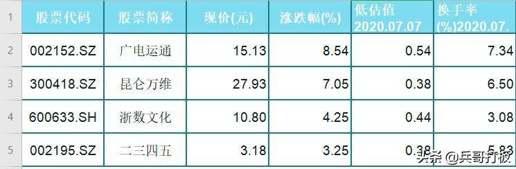 外资持有4只被低估的数字货币概念股，换手率高达7.34%