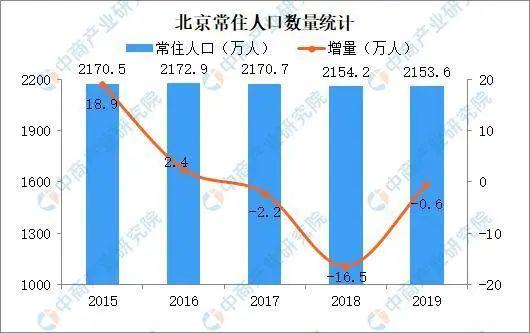 北京房价上涨，租金下跌，未来走势如何？