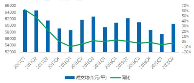 北京房价上涨，租金下跌，未来走势如何？