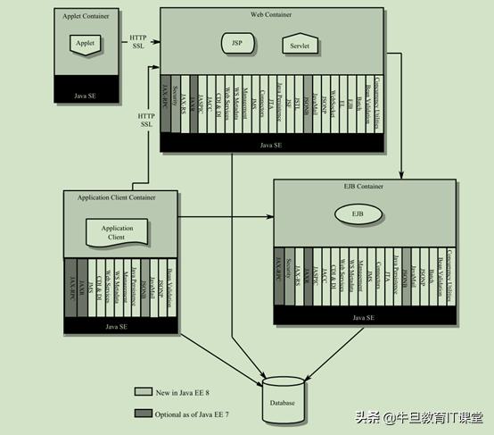 企业级Java标准体系及产品级服务器TomEE