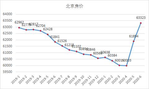 北京房价上涨，租金下跌，未来走势如何？