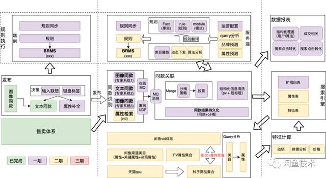 闲鱼的商品结构化是如何演进的（超详细）