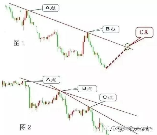 寻找支撑位和阻力位的几种有效方法