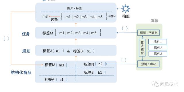 闲鱼的商品结构化是如何演进的（超详细）