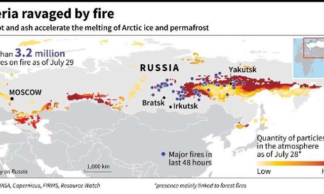 北极圈着火！气温直逼38度，科学家恐冰川融化远古病毒复活