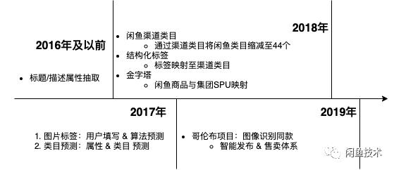 闲鱼的商品结构化是如何演进的（超详细）