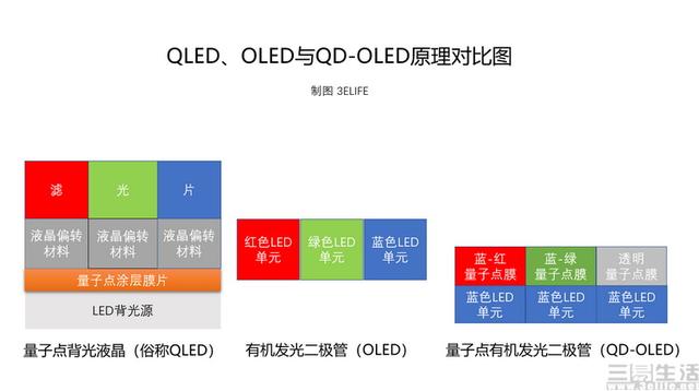 画质好寿命长还便宜，新面板技术QD-OLED解析