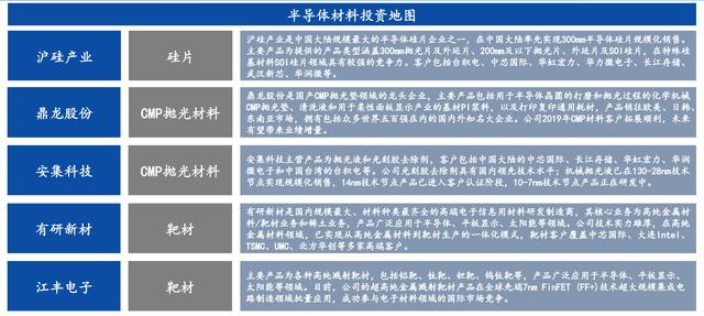 「建议收藏」半导体材料投资地图