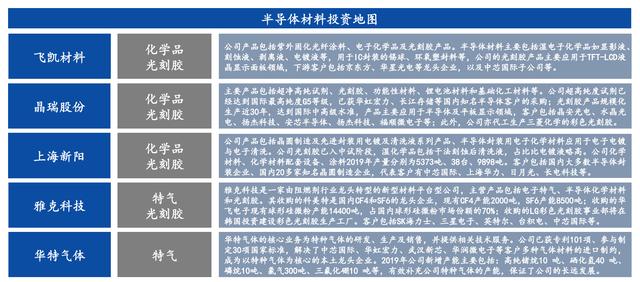 「建议收藏」半导体材料投资地图