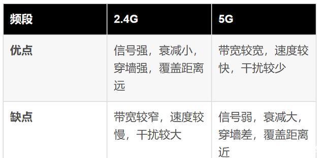 路由器的2.4g和5g合在一起好还是分开好？