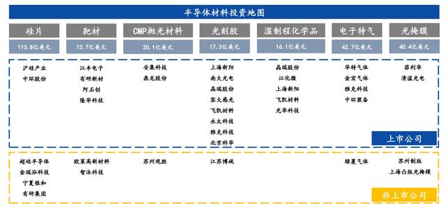 「建议收藏」半导体材料投资地图