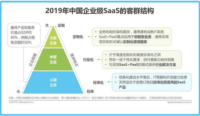 “乘风破浪”的中国SaaS：风浪越大，机会越大？