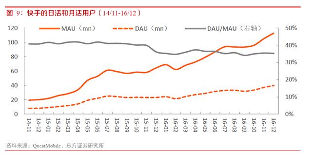 快手9年发展复盘，3亿DAU是如何养成的