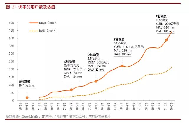 快手9年发展复盘，3亿DAU是如何养成的