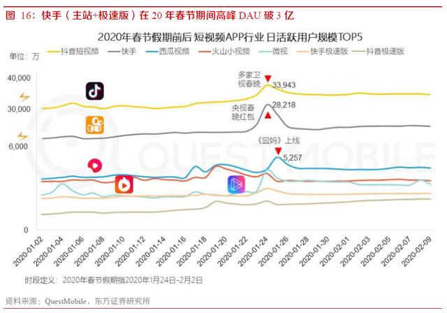 快手9年发展复盘，3亿DAU是如何养成的