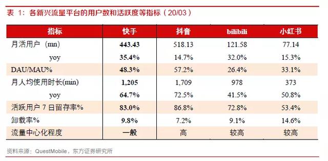 快手9年发展复盘，3亿DAU是如何养成的