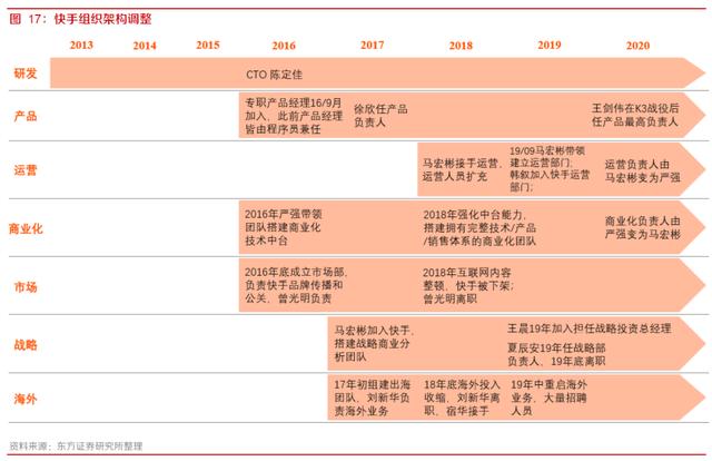 快手9年发展复盘，3亿DAU是如何养成的