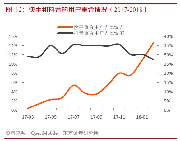 快手9年发展复盘，3亿DAU是如何养成的