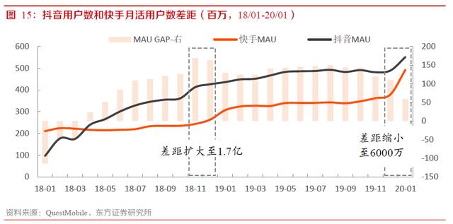 快手9年发展复盘，3亿DAU是如何养成的