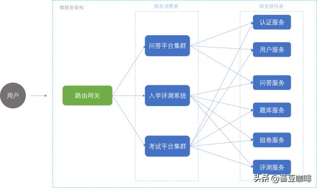 互联网系统架构演变简史