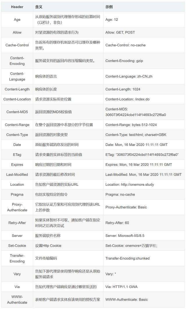 HTTP协议经典面试题整理及答案详解