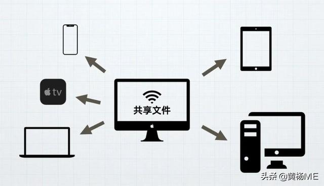 这可能是 Mac 共享文件最详细的教程了