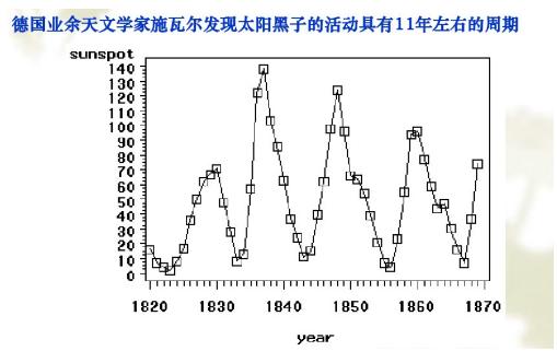 时间序列金融数据预测及Pandas库详解