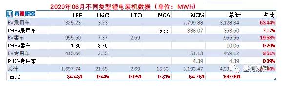 6月动力电池装机出炉，宁德时代、比亚迪增加磷酸铁锂出货量