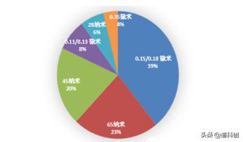 中芯国际科创上市在即，会翻几倍？