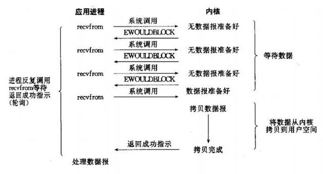 深入聊聊Linux 五种IO模型