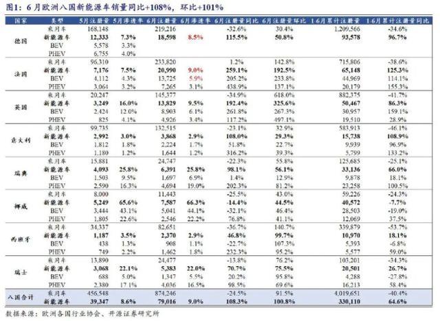 开源证券：新能源汽车行业下半年销量增速50%以上，核心股票有6只