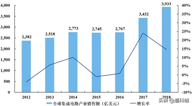 中芯国际科创上市在即，会翻几倍？