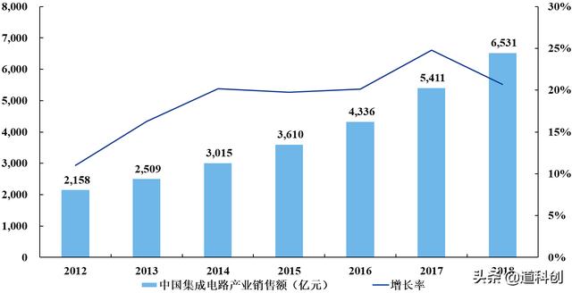 中芯国际科创上市在即，会翻几倍？