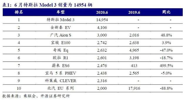 开源证券：新能源汽车行业下半年销量增速50%以上，核心股票有6只