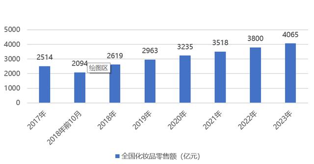 化妆品行业发展情况研究