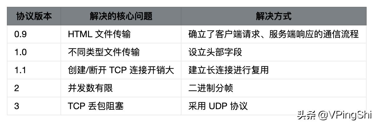 聊聊HTTP 协议和它的“补丁”们