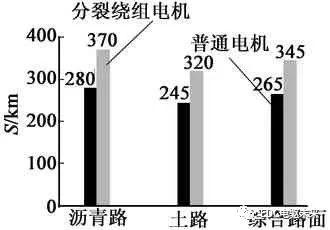 电动汽车用分裂绕组永磁同步电机设计