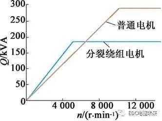 电动汽车用分裂绕组永磁同步电机设计