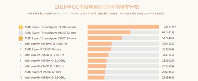 鲁大师公布2020年Q2季度排行榜 AMD桌面/笔记本双第一