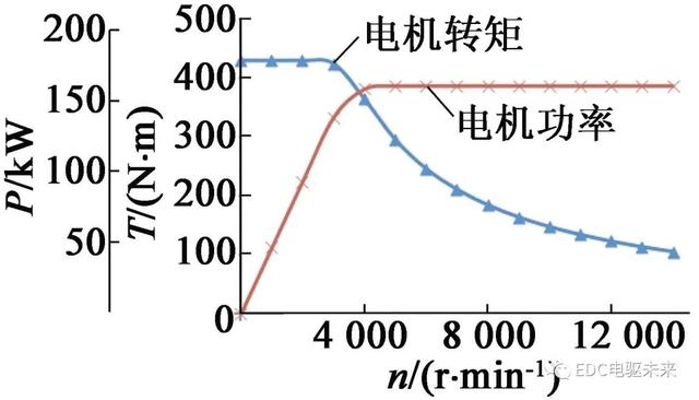 电动汽车用分裂绕组永磁同步电机设计