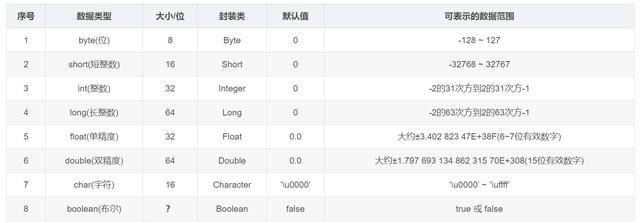 一道简单面试题引出的Java数据类型连环问