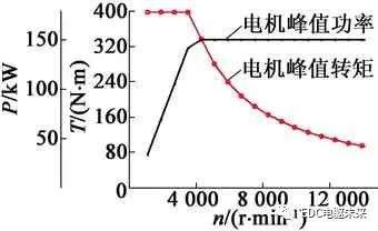 电动汽车用分裂绕组永磁同步电机设计