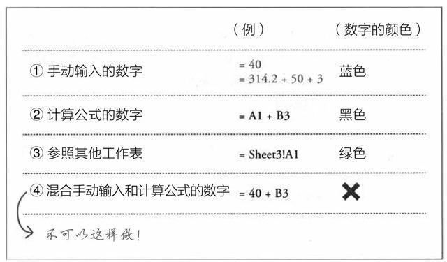 Excel美化规范