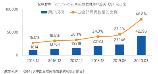 中国在线教育报告：中国在线教育用户规模达4.23亿（可下载）