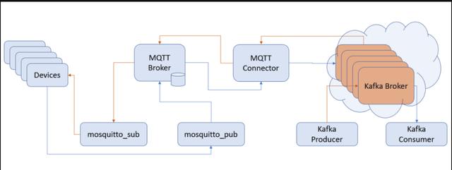 「物联网技术」EMQX 的MQTT 和 Kafka 对比